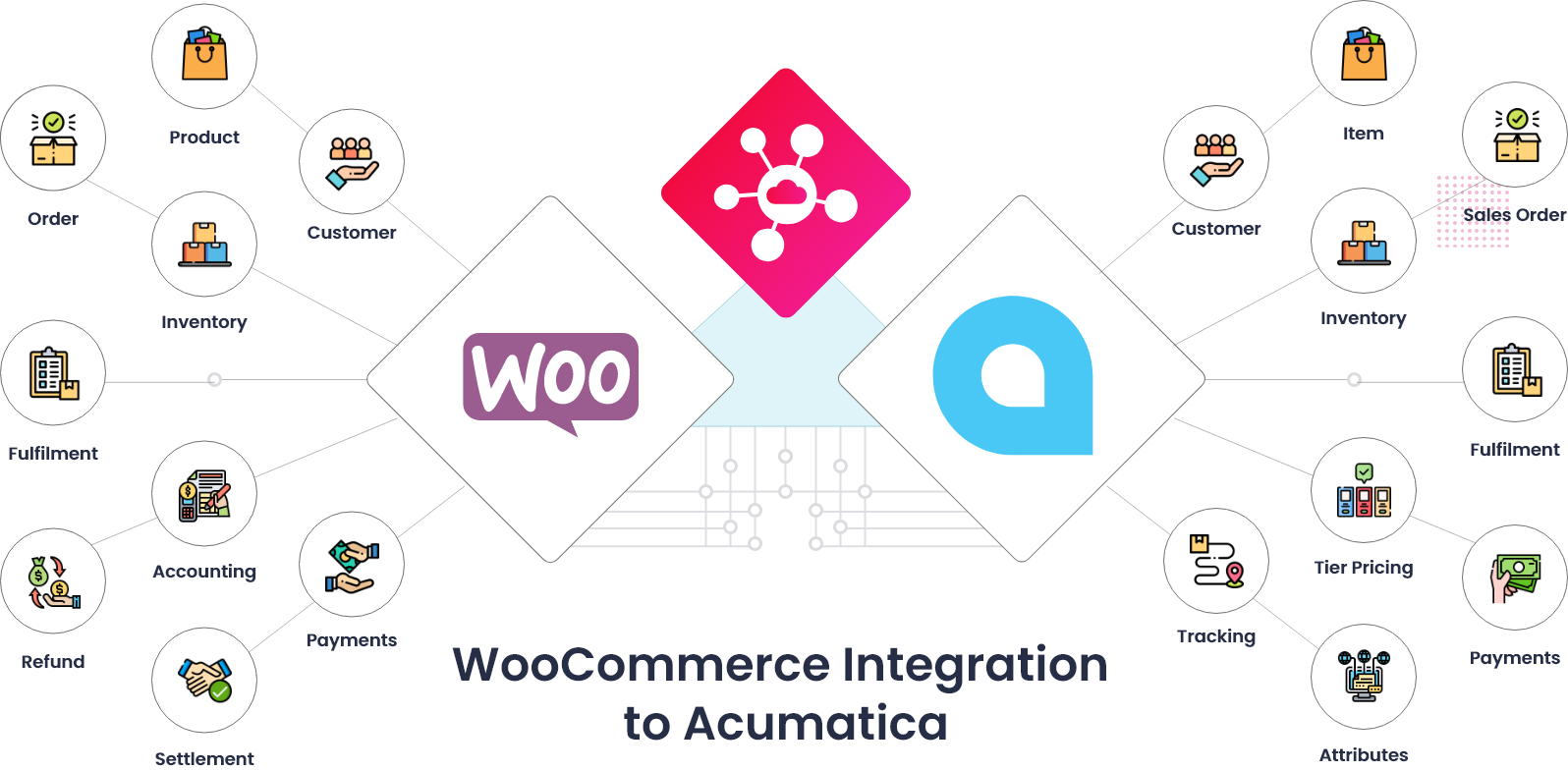 WooCommerceAcumatica-Integration