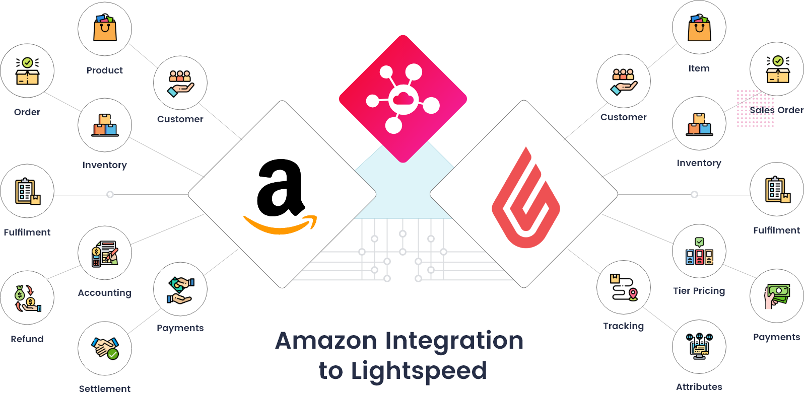 Amazon LightSpeed Integration