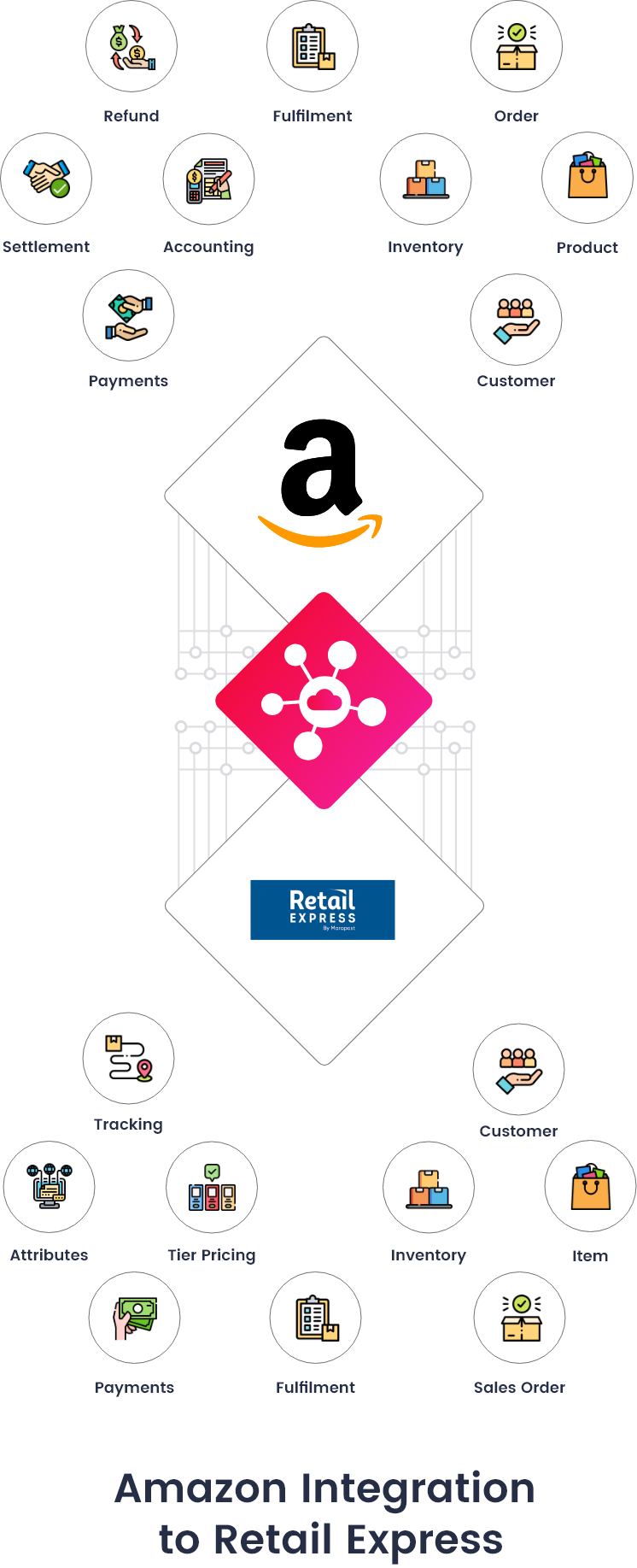 Amazon Retail Express Integration