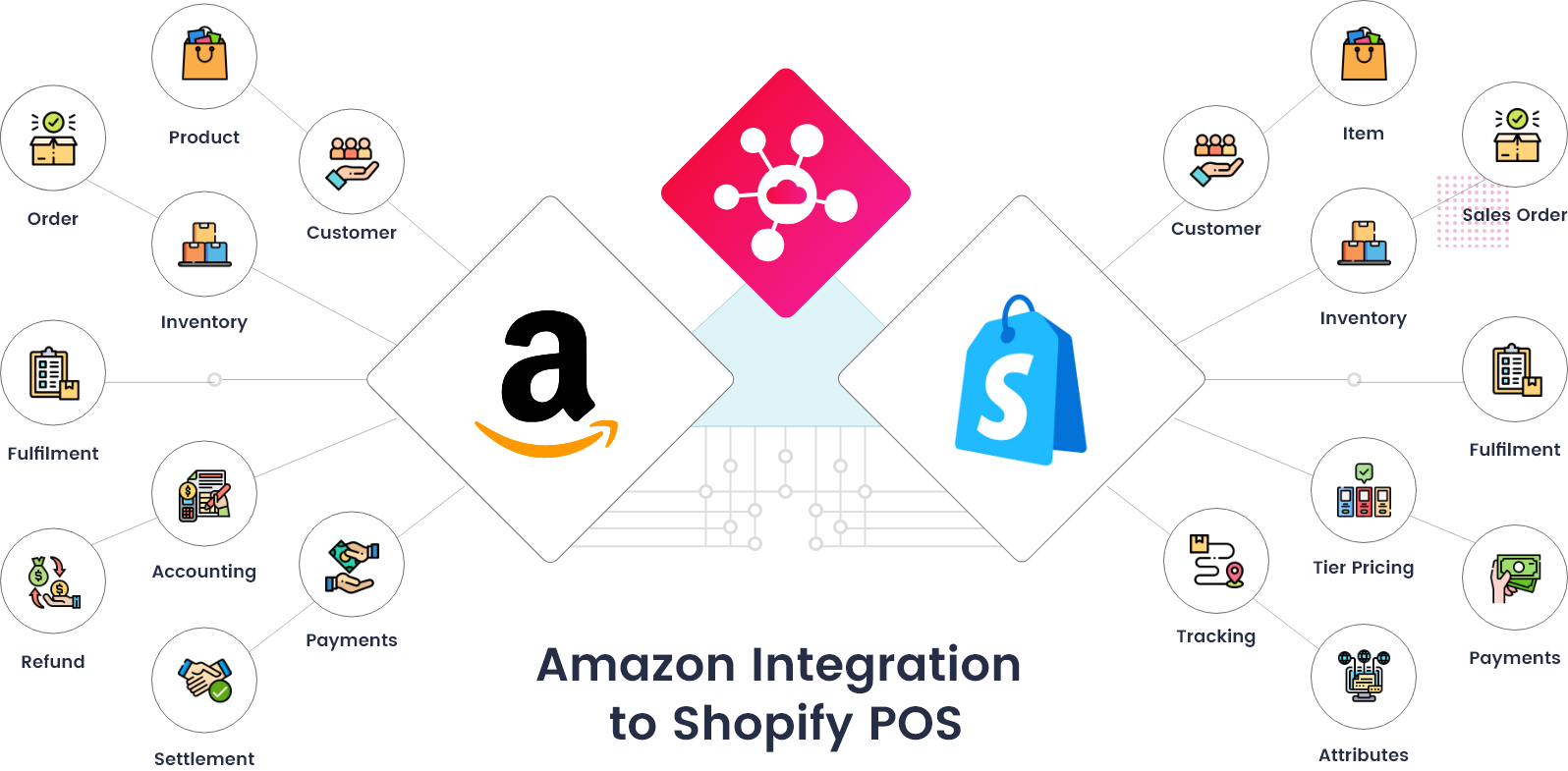 Amazon Shopify POS Integration
