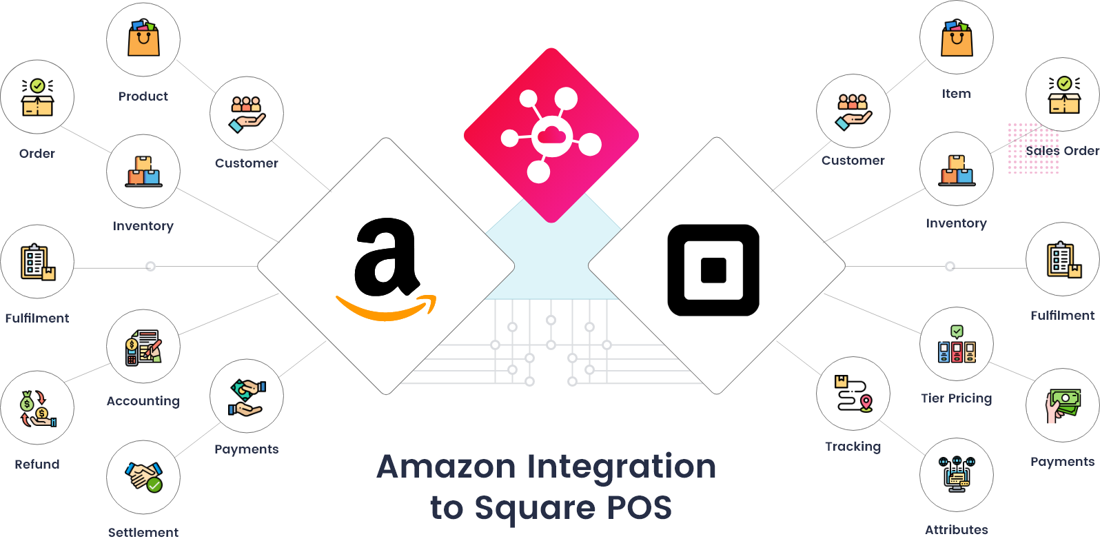 Amazon Square POS Integration