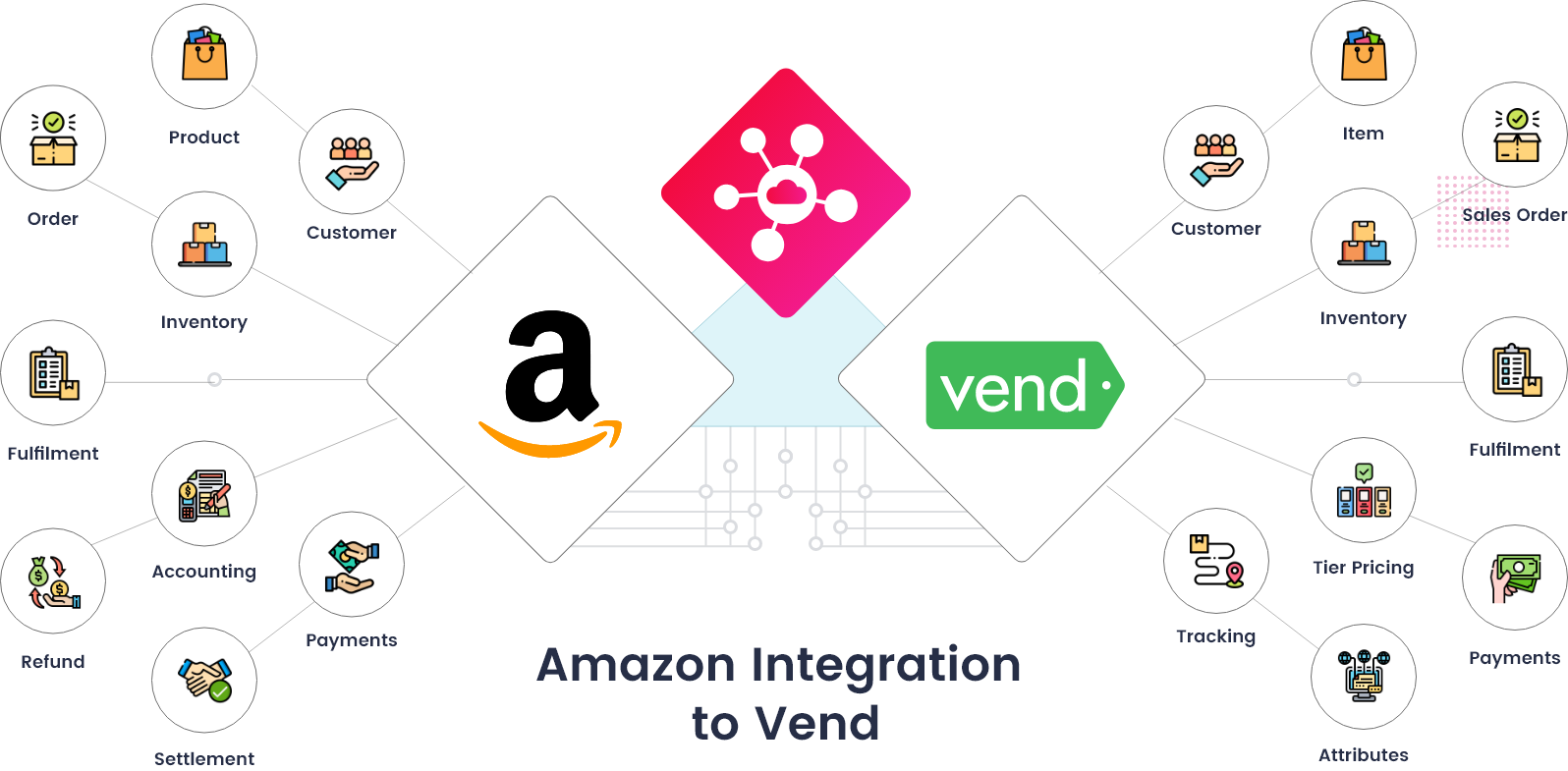Amazon Vend Integration