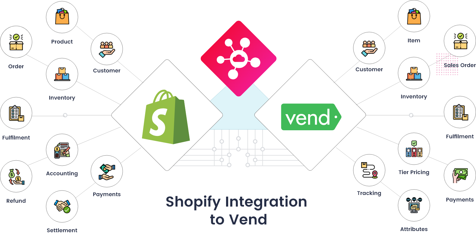 Shopify Vend Integration