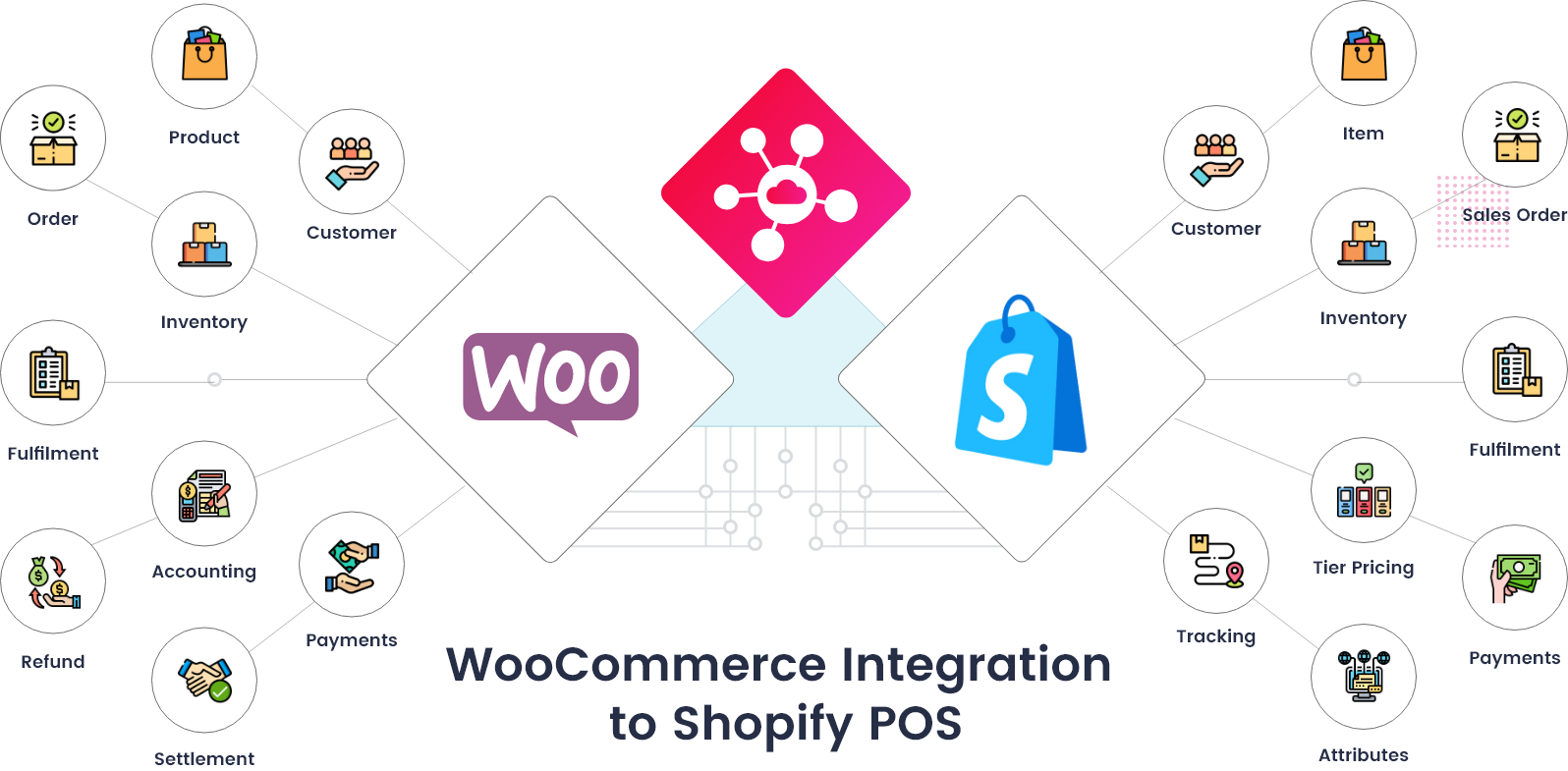WooCommerce Shopify POS Integration