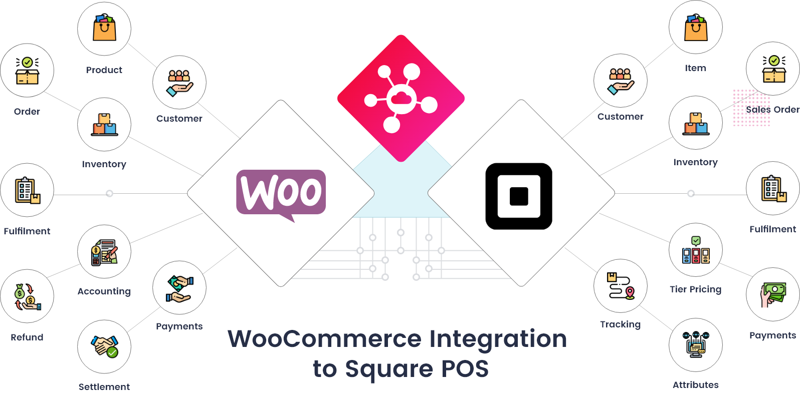 WooCommerce Square POS Integration