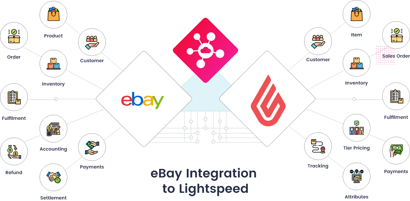 eBay LightSpeed Integration