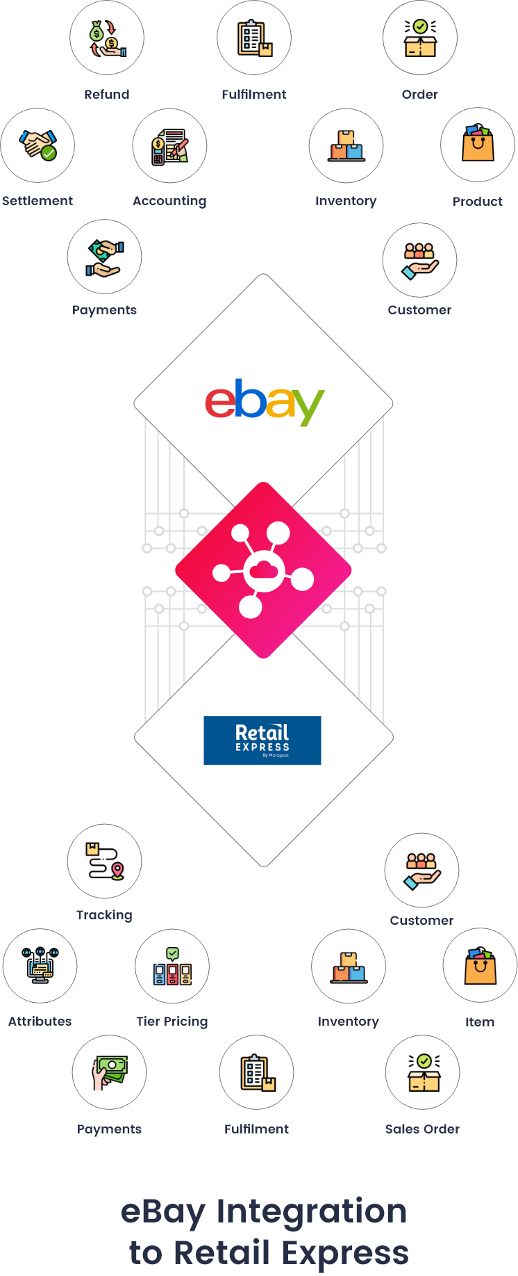 eBay Retail Express Integration