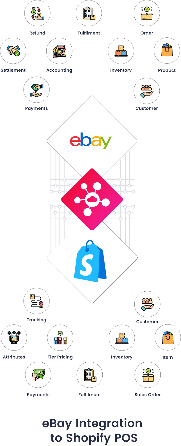 eBay Shopify POS Integration