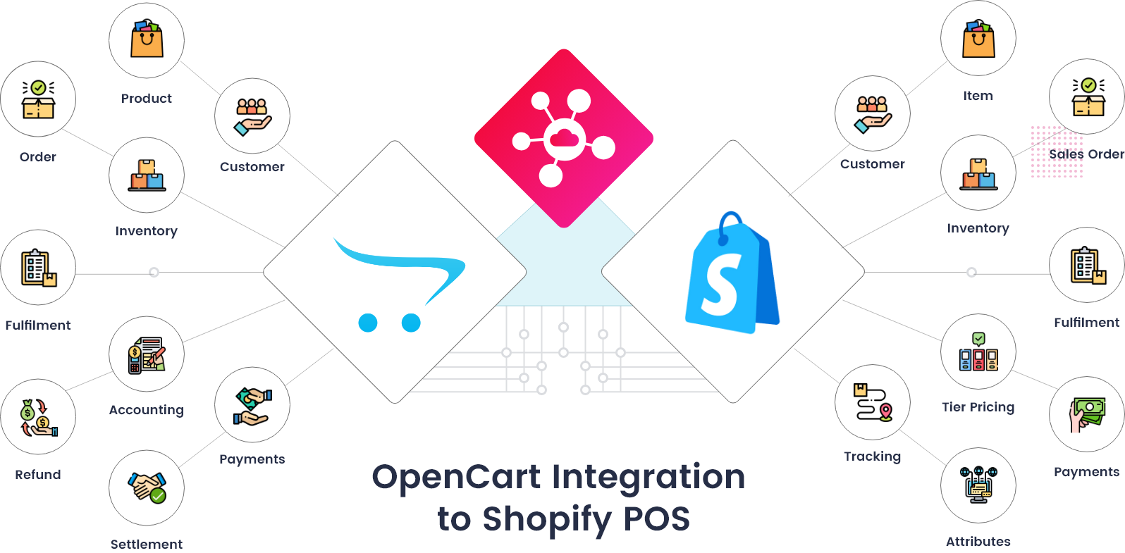 OpenCart Shopify POS Integration