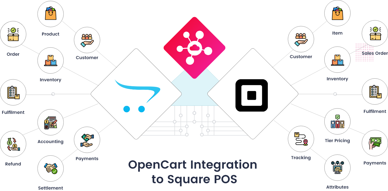 OpenCart Square POS Integration