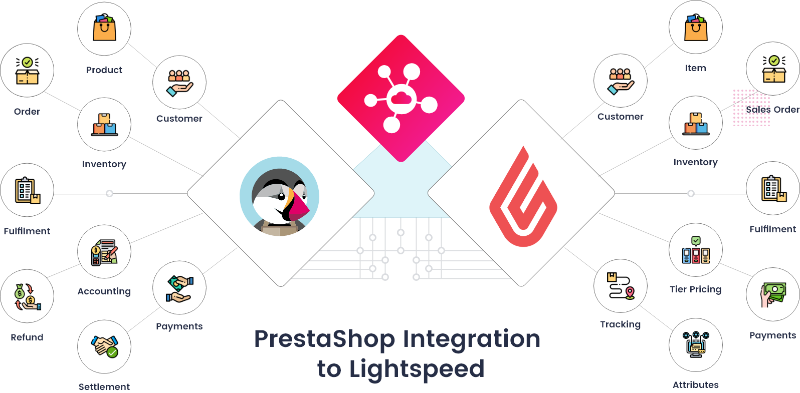 PrestaShop LightSpeed Integration