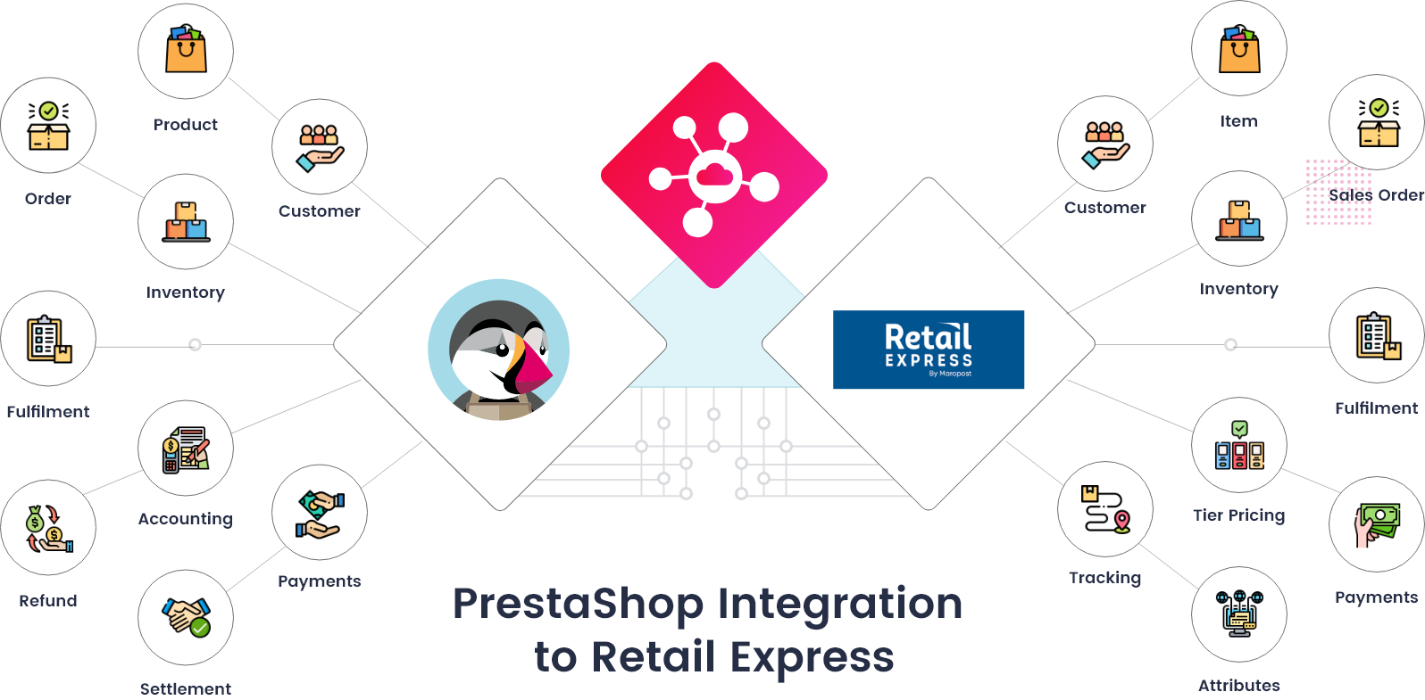 PrestaShop Retail Express Integration