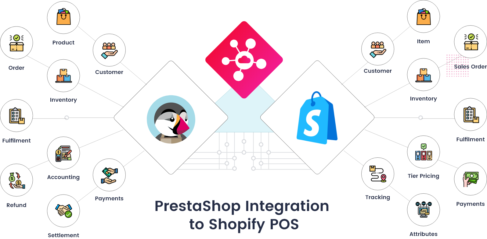 PrestaShop Shopify POS Integration