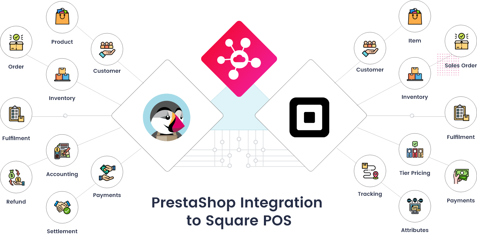 PrestaShop Square POS Integration